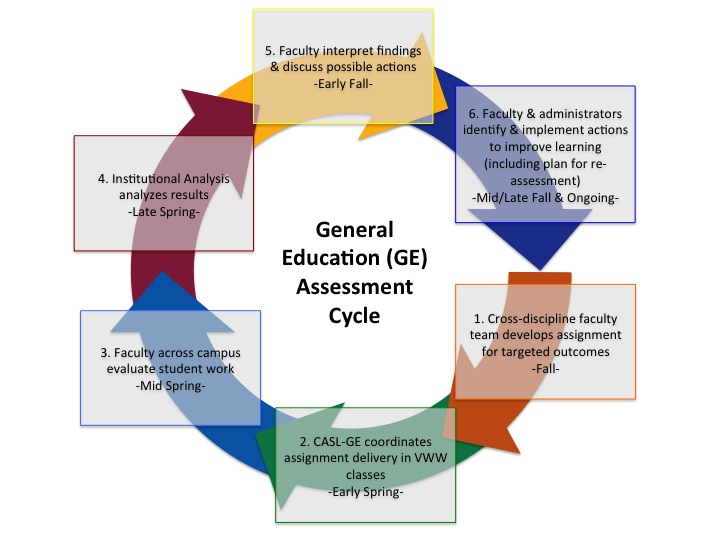 General Education Assessment Cycle and timeline. 